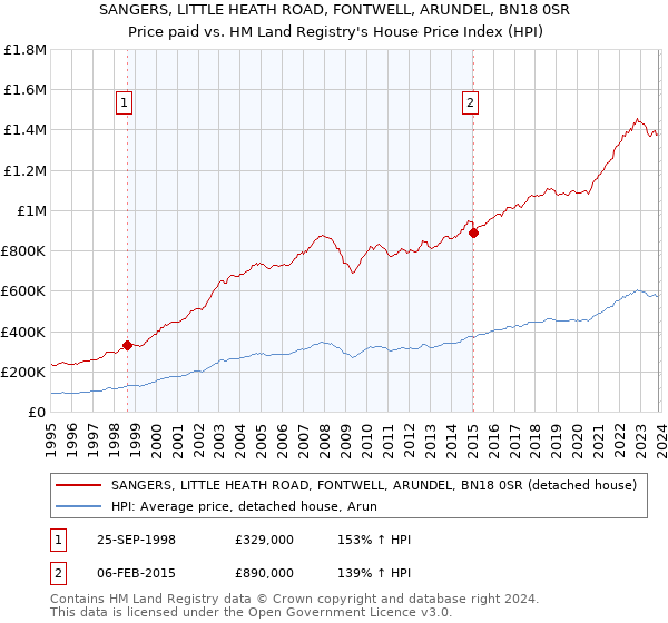 SANGERS, LITTLE HEATH ROAD, FONTWELL, ARUNDEL, BN18 0SR: Price paid vs HM Land Registry's House Price Index