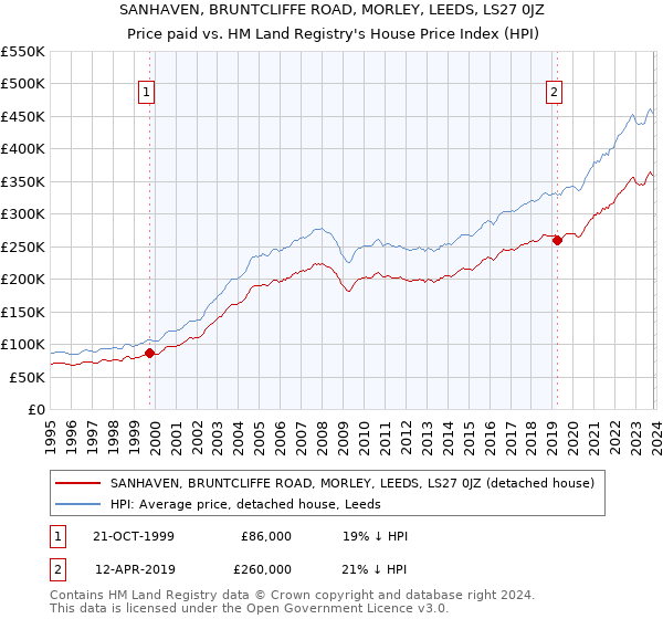SANHAVEN, BRUNTCLIFFE ROAD, MORLEY, LEEDS, LS27 0JZ: Price paid vs HM Land Registry's House Price Index