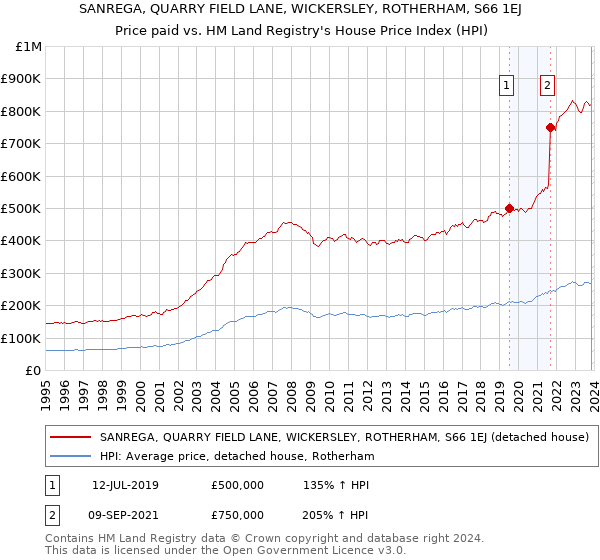 SANREGA, QUARRY FIELD LANE, WICKERSLEY, ROTHERHAM, S66 1EJ: Price paid vs HM Land Registry's House Price Index