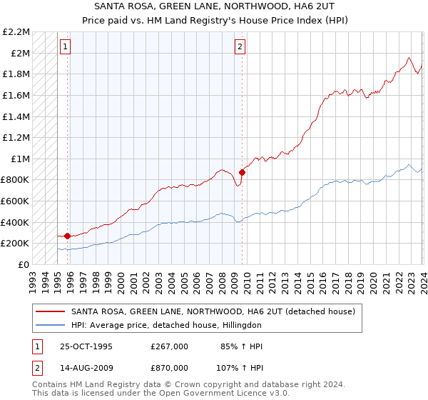 SANTA ROSA, GREEN LANE, NORTHWOOD, HA6 2UT: Price paid vs HM Land Registry's House Price Index