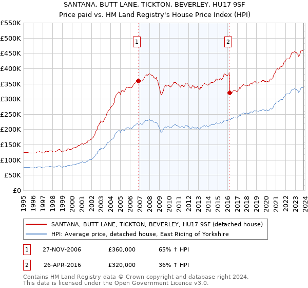 SANTANA, BUTT LANE, TICKTON, BEVERLEY, HU17 9SF: Price paid vs HM Land Registry's House Price Index