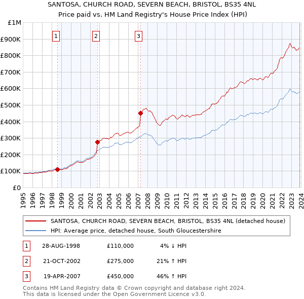 SANTOSA, CHURCH ROAD, SEVERN BEACH, BRISTOL, BS35 4NL: Price paid vs HM Land Registry's House Price Index