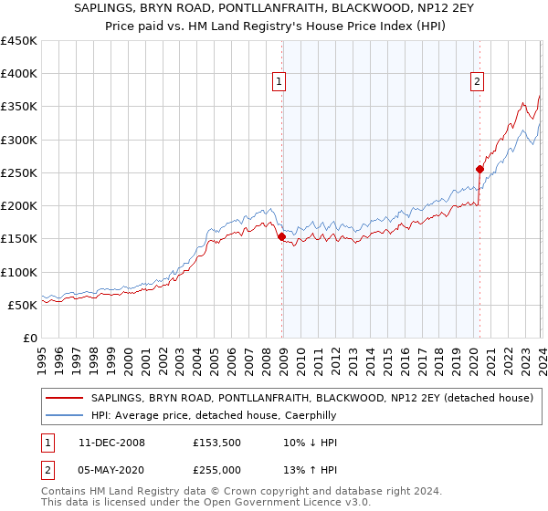 SAPLINGS, BRYN ROAD, PONTLLANFRAITH, BLACKWOOD, NP12 2EY: Price paid vs HM Land Registry's House Price Index