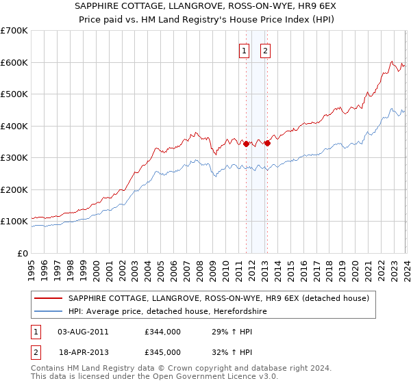 SAPPHIRE COTTAGE, LLANGROVE, ROSS-ON-WYE, HR9 6EX: Price paid vs HM Land Registry's House Price Index