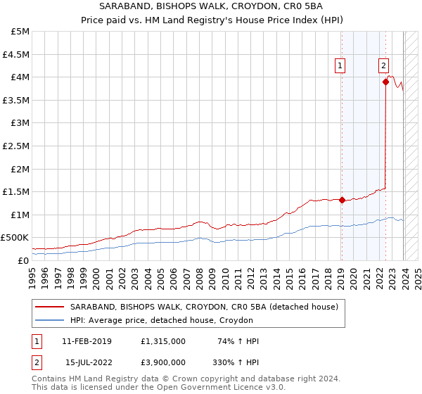 SARABAND, BISHOPS WALK, CROYDON, CR0 5BA: Price paid vs HM Land Registry's House Price Index