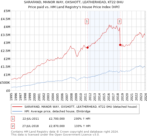 SARAFAND, MANOR WAY, OXSHOTT, LEATHERHEAD, KT22 0HU: Price paid vs HM Land Registry's House Price Index
