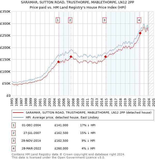 SARAMAR, SUTTON ROAD, TRUSTHORPE, MABLETHORPE, LN12 2PP: Price paid vs HM Land Registry's House Price Index