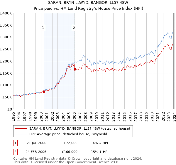 SARAN, BRYN LLWYD, BANGOR, LL57 4SW: Price paid vs HM Land Registry's House Price Index