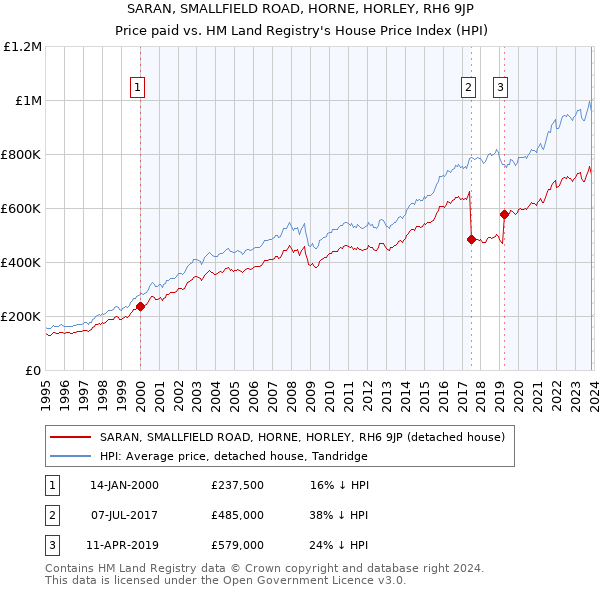 SARAN, SMALLFIELD ROAD, HORNE, HORLEY, RH6 9JP: Price paid vs HM Land Registry's House Price Index