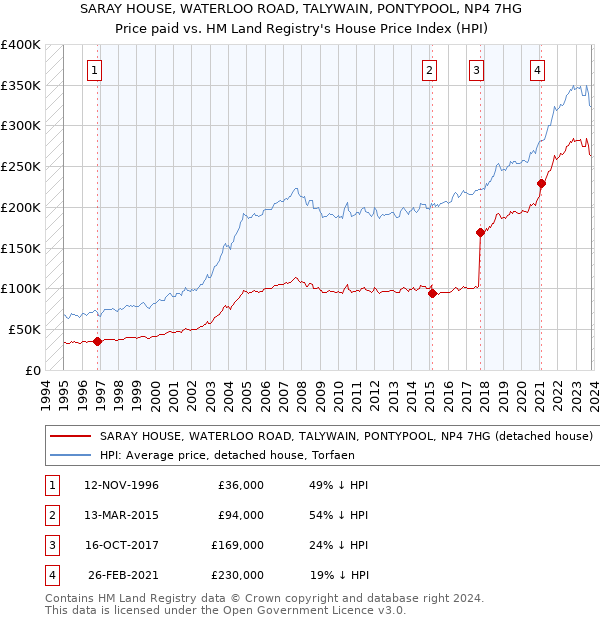 SARAY HOUSE, WATERLOO ROAD, TALYWAIN, PONTYPOOL, NP4 7HG: Price paid vs HM Land Registry's House Price Index