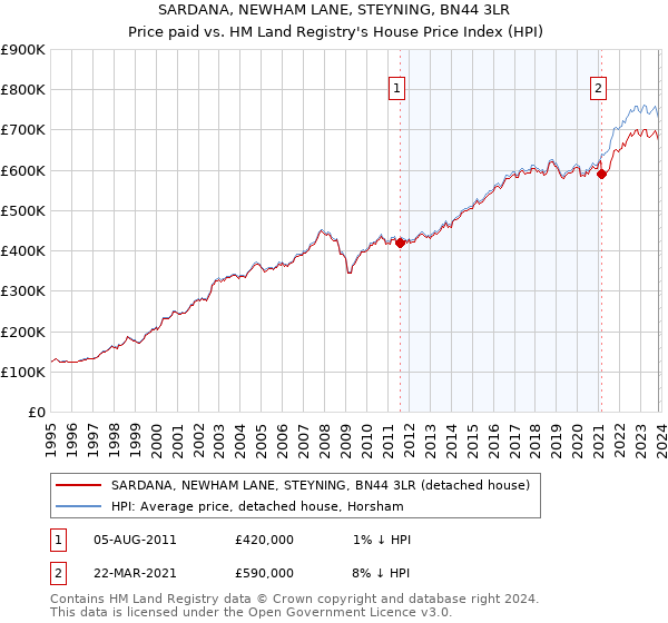 SARDANA, NEWHAM LANE, STEYNING, BN44 3LR: Price paid vs HM Land Registry's House Price Index