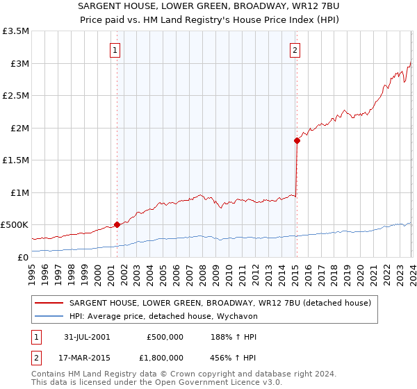 SARGENT HOUSE, LOWER GREEN, BROADWAY, WR12 7BU: Price paid vs HM Land Registry's House Price Index