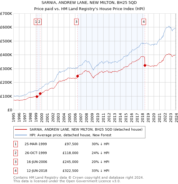 SARNIA, ANDREW LANE, NEW MILTON, BH25 5QD: Price paid vs HM Land Registry's House Price Index