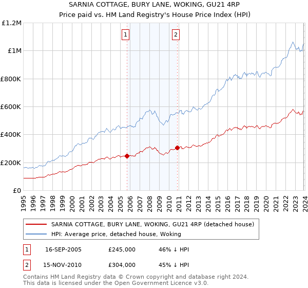 SARNIA COTTAGE, BURY LANE, WOKING, GU21 4RP: Price paid vs HM Land Registry's House Price Index