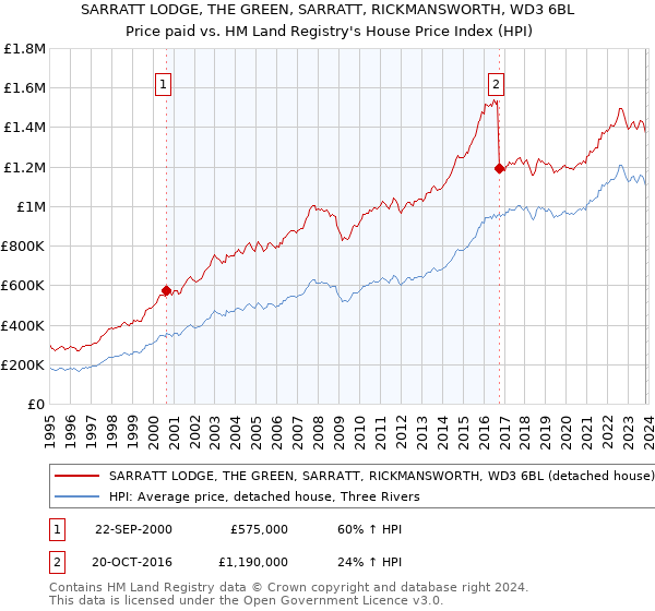 SARRATT LODGE, THE GREEN, SARRATT, RICKMANSWORTH, WD3 6BL: Price paid vs HM Land Registry's House Price Index