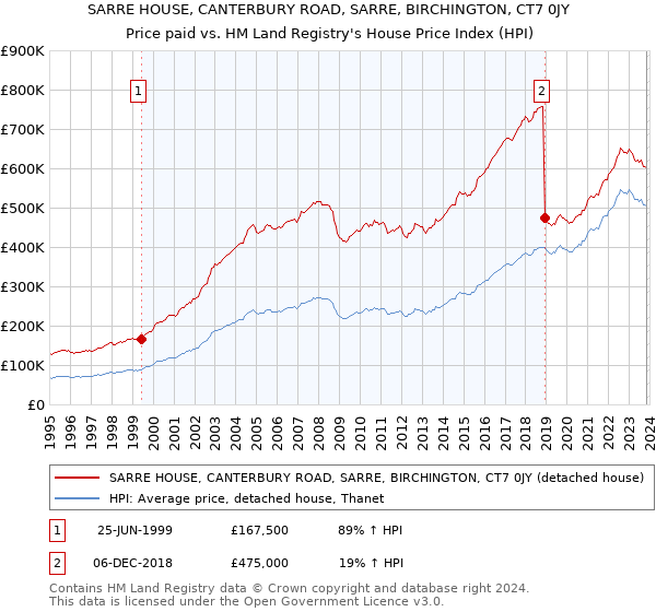 SARRE HOUSE, CANTERBURY ROAD, SARRE, BIRCHINGTON, CT7 0JY: Price paid vs HM Land Registry's House Price Index