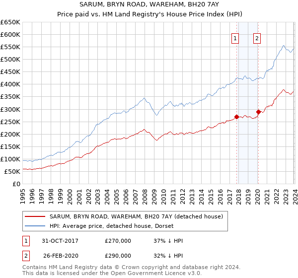 SARUM, BRYN ROAD, WAREHAM, BH20 7AY: Price paid vs HM Land Registry's House Price Index