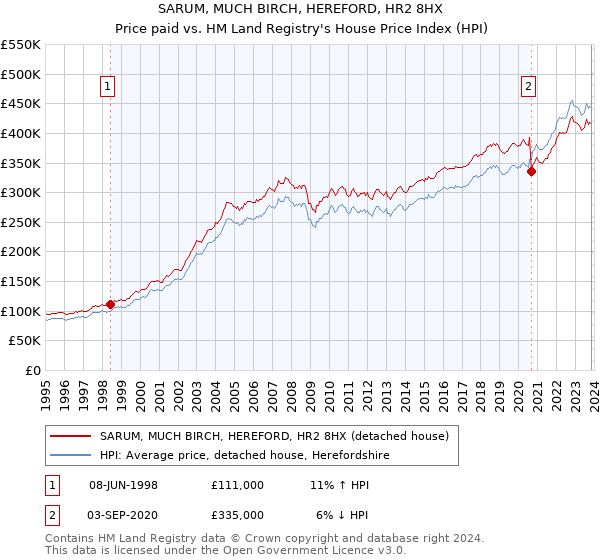 SARUM, MUCH BIRCH, HEREFORD, HR2 8HX: Price paid vs HM Land Registry's House Price Index