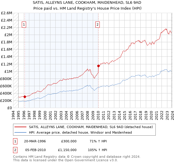 SATIS, ALLEYNS LANE, COOKHAM, MAIDENHEAD, SL6 9AD: Price paid vs HM Land Registry's House Price Index