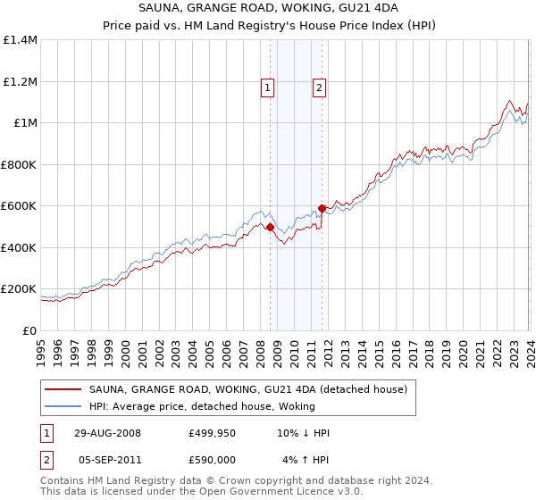 SAUNA, GRANGE ROAD, WOKING, GU21 4DA: Price paid vs HM Land Registry's House Price Index