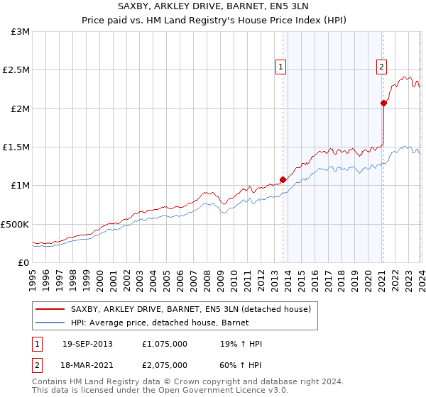 SAXBY, ARKLEY DRIVE, BARNET, EN5 3LN: Price paid vs HM Land Registry's House Price Index