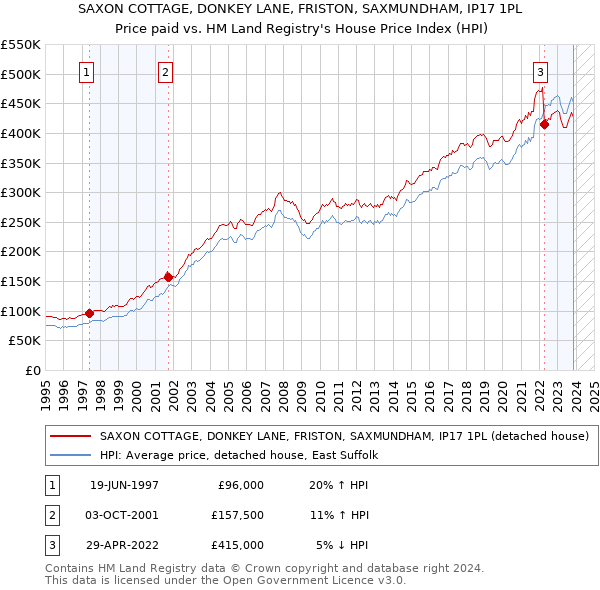 SAXON COTTAGE, DONKEY LANE, FRISTON, SAXMUNDHAM, IP17 1PL: Price paid vs HM Land Registry's House Price Index