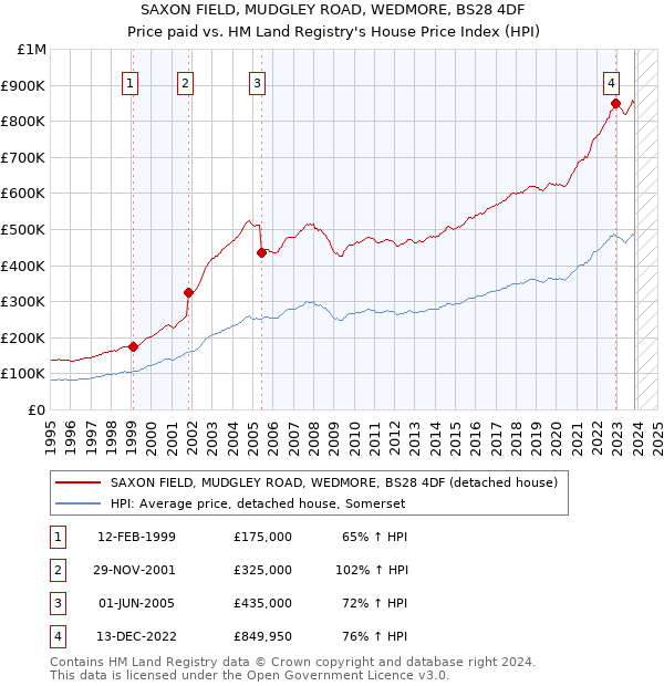 SAXON FIELD, MUDGLEY ROAD, WEDMORE, BS28 4DF: Price paid vs HM Land Registry's House Price Index