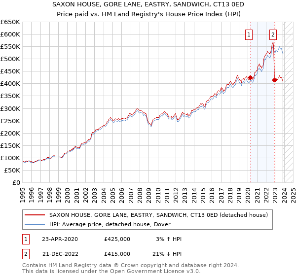 SAXON HOUSE, GORE LANE, EASTRY, SANDWICH, CT13 0ED: Price paid vs HM Land Registry's House Price Index