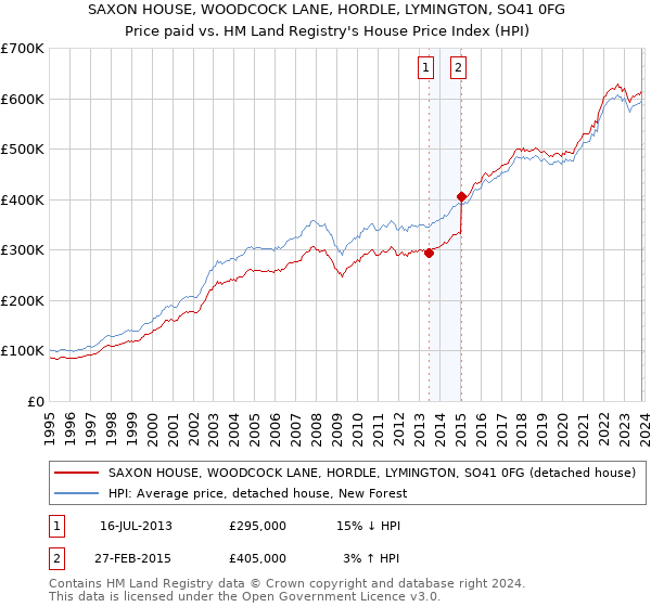 SAXON HOUSE, WOODCOCK LANE, HORDLE, LYMINGTON, SO41 0FG: Price paid vs HM Land Registry's House Price Index