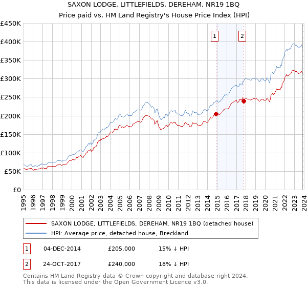 SAXON LODGE, LITTLEFIELDS, DEREHAM, NR19 1BQ: Price paid vs HM Land Registry's House Price Index