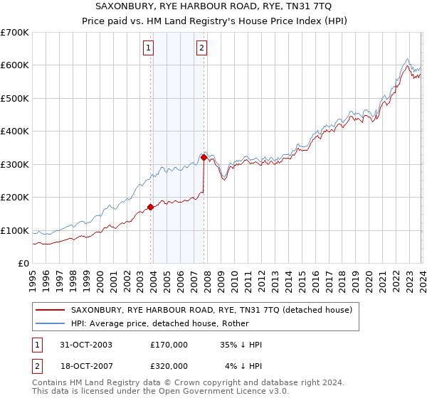 SAXONBURY, RYE HARBOUR ROAD, RYE, TN31 7TQ: Price paid vs HM Land Registry's House Price Index