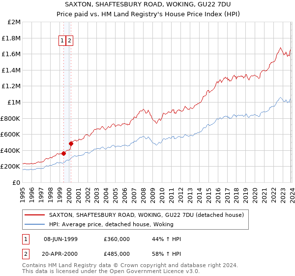 SAXTON, SHAFTESBURY ROAD, WOKING, GU22 7DU: Price paid vs HM Land Registry's House Price Index