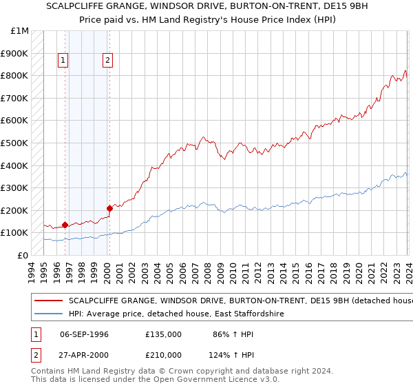 SCALPCLIFFE GRANGE, WINDSOR DRIVE, BURTON-ON-TRENT, DE15 9BH: Price paid vs HM Land Registry's House Price Index