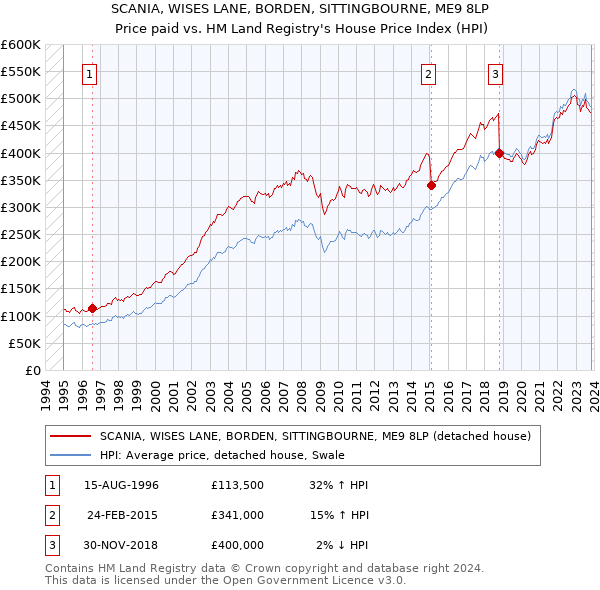 SCANIA, WISES LANE, BORDEN, SITTINGBOURNE, ME9 8LP: Price paid vs HM Land Registry's House Price Index
