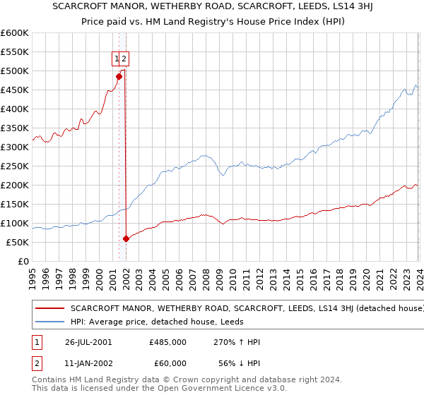 SCARCROFT MANOR, WETHERBY ROAD, SCARCROFT, LEEDS, LS14 3HJ: Price paid vs HM Land Registry's House Price Index