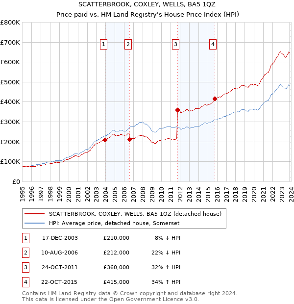 SCATTERBROOK, COXLEY, WELLS, BA5 1QZ: Price paid vs HM Land Registry's House Price Index