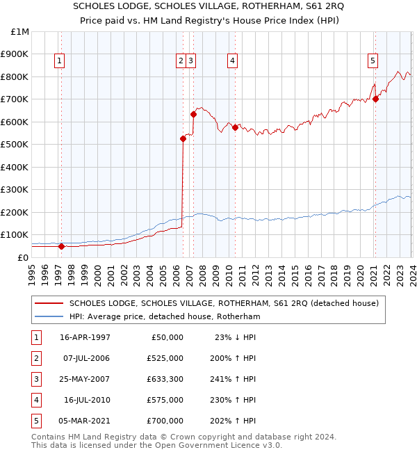 SCHOLES LODGE, SCHOLES VILLAGE, ROTHERHAM, S61 2RQ: Price paid vs HM Land Registry's House Price Index