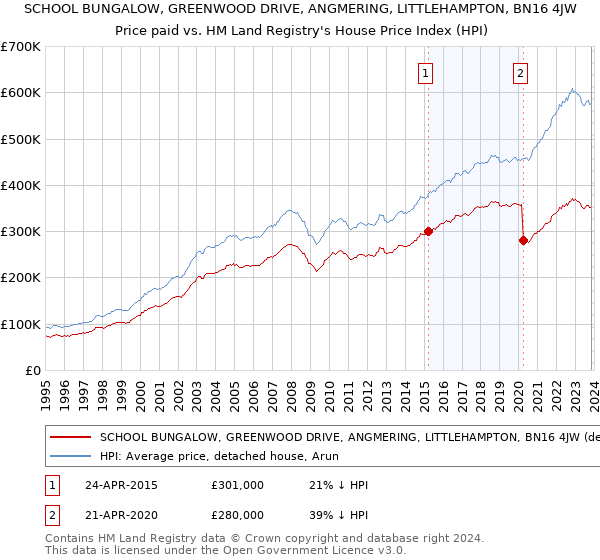 SCHOOL BUNGALOW, GREENWOOD DRIVE, ANGMERING, LITTLEHAMPTON, BN16 4JW: Price paid vs HM Land Registry's House Price Index