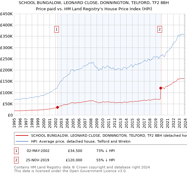 SCHOOL BUNGALOW, LEONARD CLOSE, DONNINGTON, TELFORD, TF2 8BH: Price paid vs HM Land Registry's House Price Index