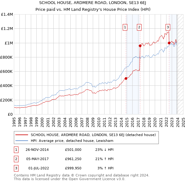 SCHOOL HOUSE, ARDMERE ROAD, LONDON, SE13 6EJ: Price paid vs HM Land Registry's House Price Index
