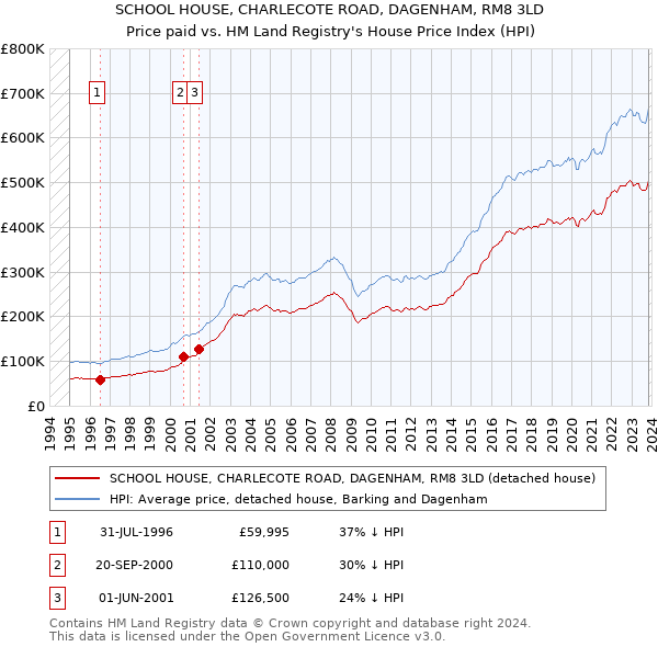 SCHOOL HOUSE, CHARLECOTE ROAD, DAGENHAM, RM8 3LD: Price paid vs HM Land Registry's House Price Index