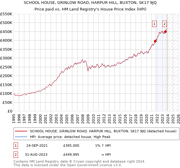 SCHOOL HOUSE, GRINLOW ROAD, HARPUR HILL, BUXTON, SK17 9JQ: Price paid vs HM Land Registry's House Price Index