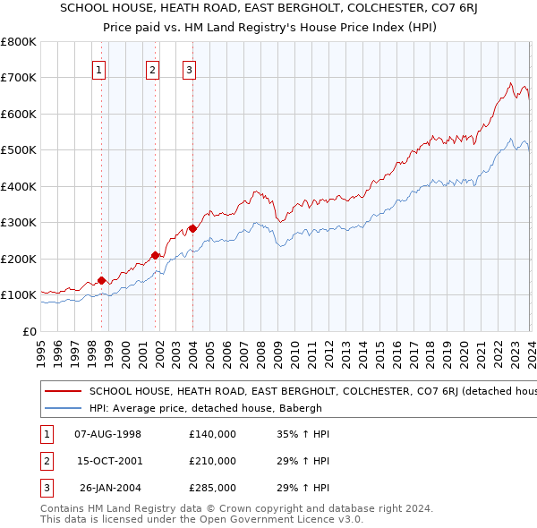 SCHOOL HOUSE, HEATH ROAD, EAST BERGHOLT, COLCHESTER, CO7 6RJ: Price paid vs HM Land Registry's House Price Index