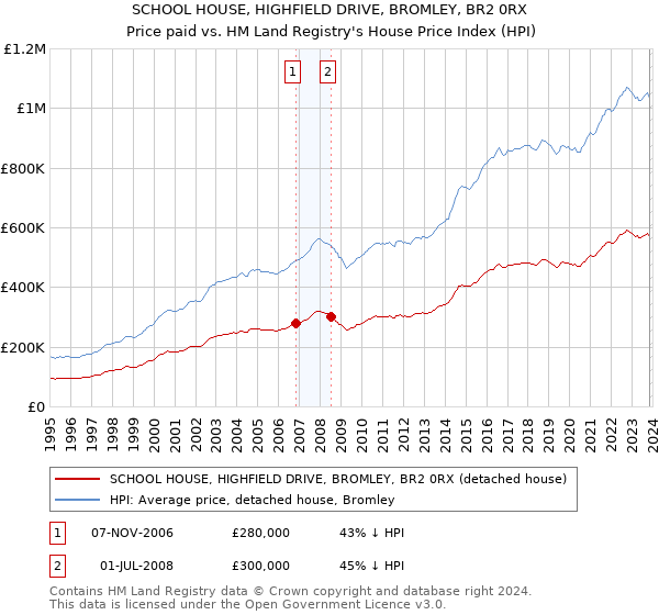 SCHOOL HOUSE, HIGHFIELD DRIVE, BROMLEY, BR2 0RX: Price paid vs HM Land Registry's House Price Index