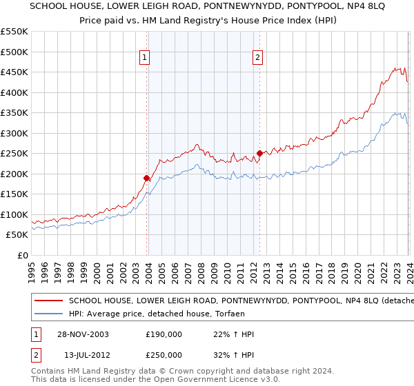 SCHOOL HOUSE, LOWER LEIGH ROAD, PONTNEWYNYDD, PONTYPOOL, NP4 8LQ: Price paid vs HM Land Registry's House Price Index