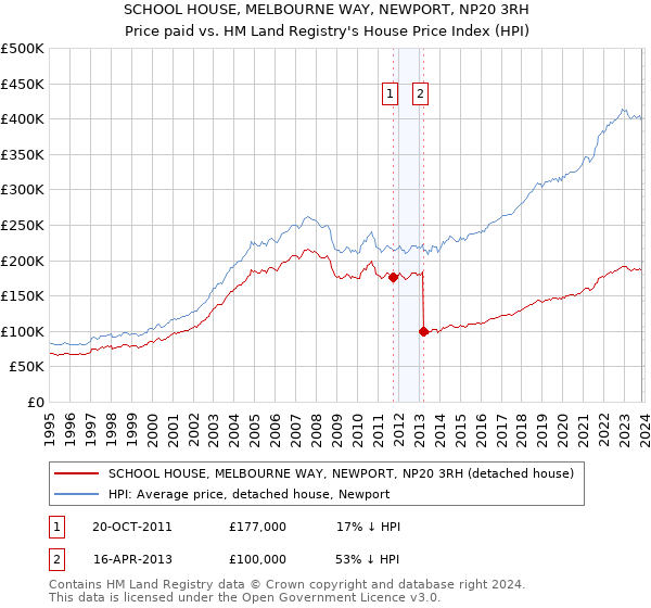 SCHOOL HOUSE, MELBOURNE WAY, NEWPORT, NP20 3RH: Price paid vs HM Land Registry's House Price Index