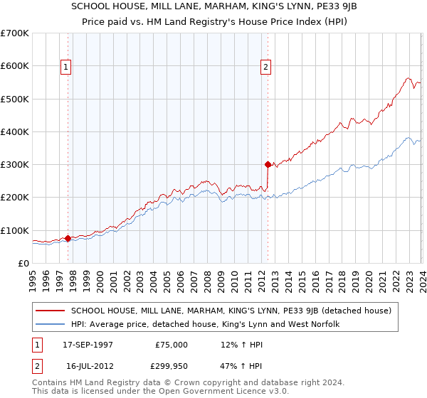 SCHOOL HOUSE, MILL LANE, MARHAM, KING'S LYNN, PE33 9JB: Price paid vs HM Land Registry's House Price Index
