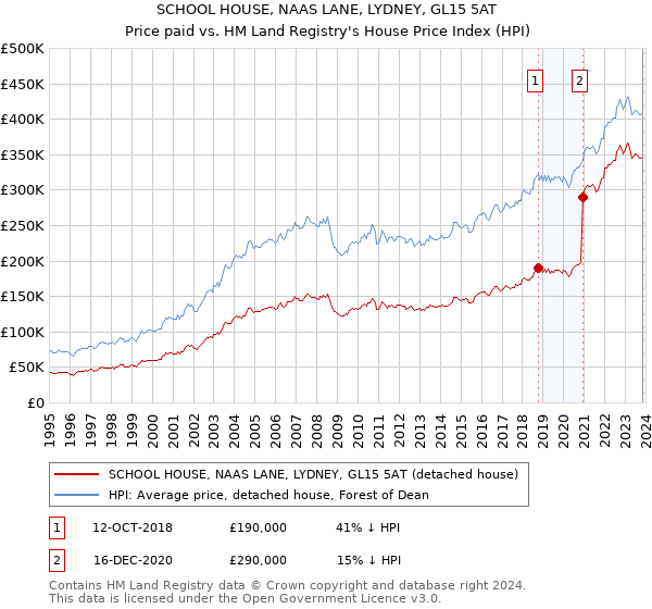 SCHOOL HOUSE, NAAS LANE, LYDNEY, GL15 5AT: Price paid vs HM Land Registry's House Price Index