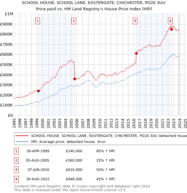 SCHOOL HOUSE, SCHOOL LANE, EASTERGATE, CHICHESTER, PO20 3UU: Price paid vs HM Land Registry's House Price Index