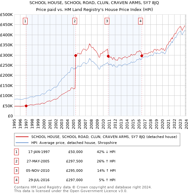 SCHOOL HOUSE, SCHOOL ROAD, CLUN, CRAVEN ARMS, SY7 8JQ: Price paid vs HM Land Registry's House Price Index